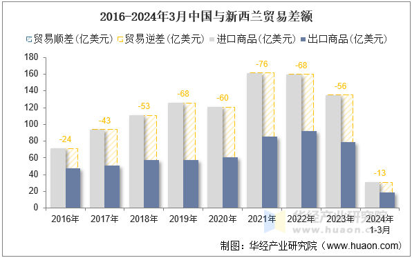2016-2024年3月中国与新西兰贸易差额