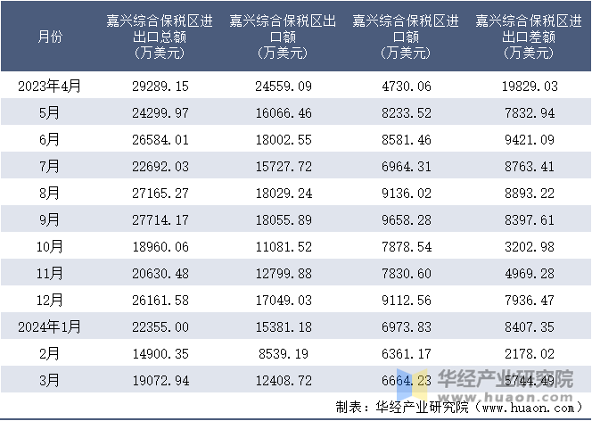 2023-2024年3月嘉兴综合保税区进出口额月度情况统计表