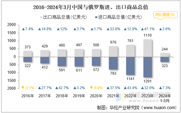 2016-2024年3月中国与俄罗斯进、出口商品总值