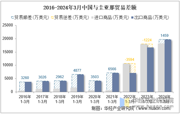 2016-2024年3月中国与圭亚那贸易差额