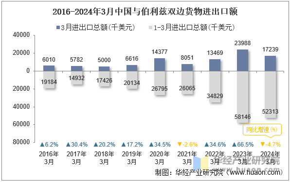 2016-2024年3月中国与伯利兹双边货物进出口额