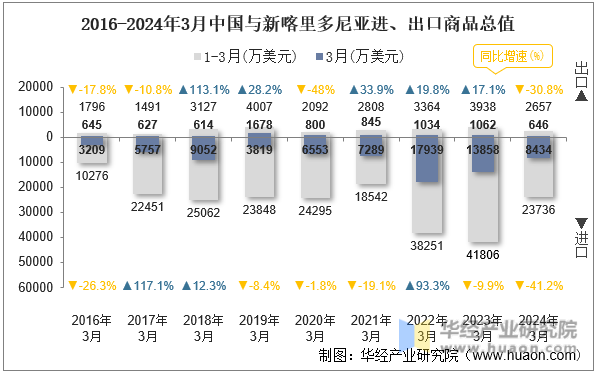 2016-2024年3月中国与新喀里多尼亚进、出口商品总值