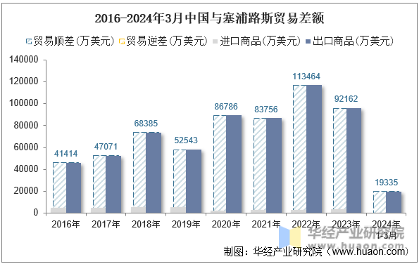 2016-2024年3月中国与塞浦路斯贸易差额