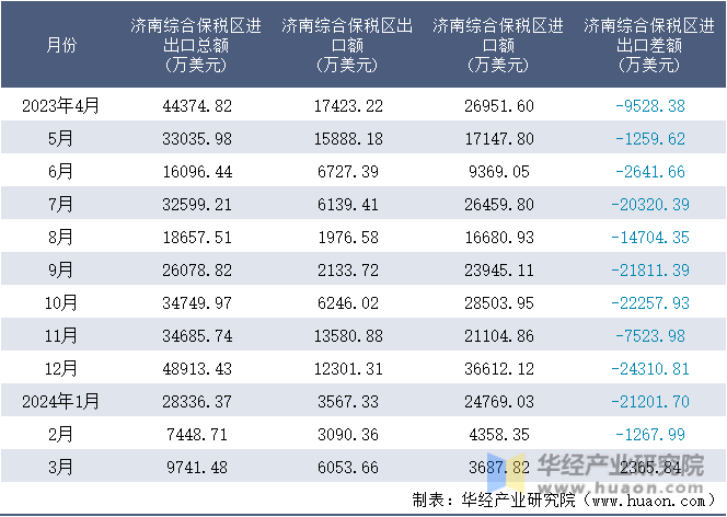 2023-2024年3月济南综合保税区进出口额月度情况统计表