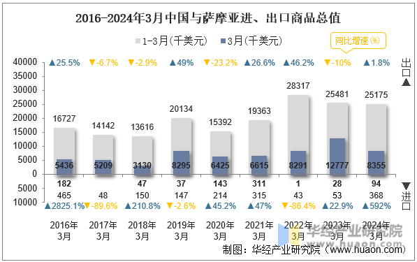 2016-2024年3月中国与萨摩亚进、出口商品总值