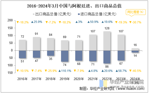 2016-2024年3月中国与阿根廷进、出口商品总值
