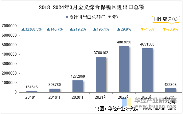 2018-2024年3月金义综合保税区进出口总额