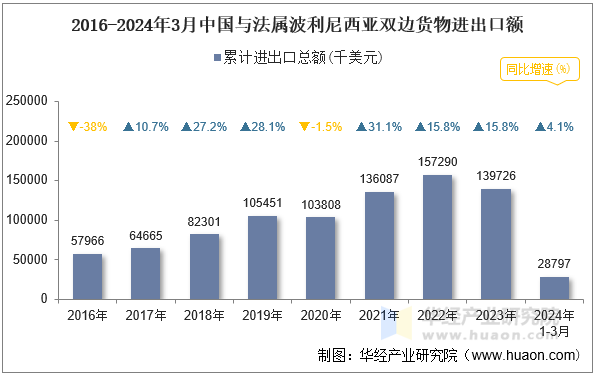 2016-2024年3月中国与法属波利尼西亚双边货物进出口额