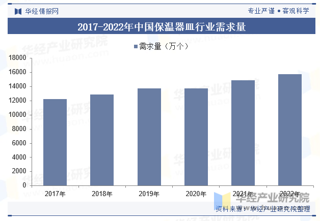 2017-2022年中国保温器皿行业需求量