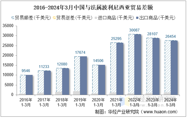 2016-2024年3月中国与法属波利尼西亚贸易差额