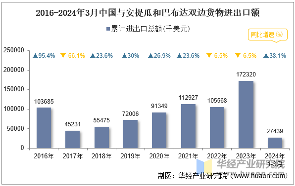 2016-2024年3月中国与安提瓜和巴布达双边货物进出口额