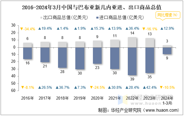 2016-2024年3月中国与巴布亚新几内亚进、出口商品总值