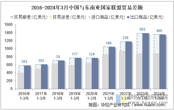 2016-2024年3月中国与东南亚国家联盟贸易差额