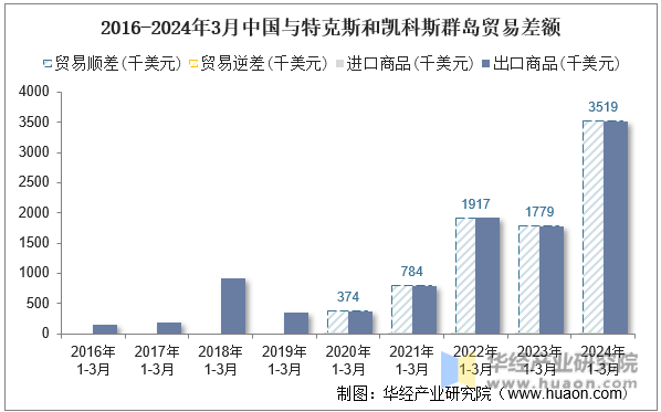 2016-2024年3月中国与特克斯和凯科斯群岛贸易差额