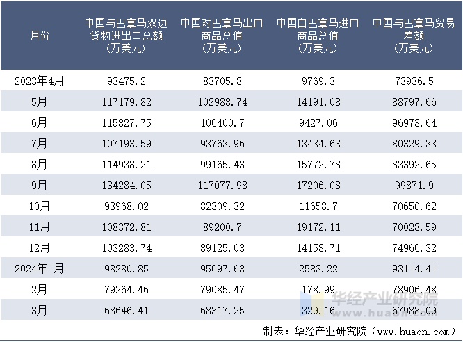 2023-2024年3月中国与巴拿马双边货物进出口额月度统计表