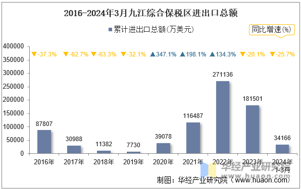 2016-2024年3月九江综合保税区进出口总额