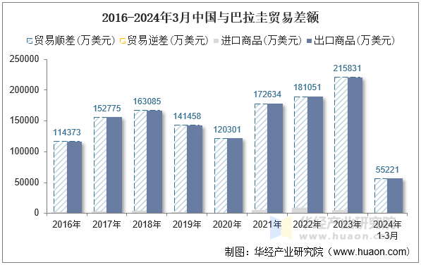 2016-2024年3月中国与巴拉圭贸易差额