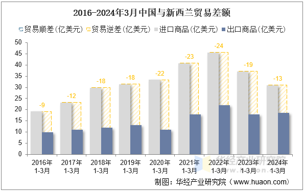 2016-2024年3月中国与新西兰贸易差额