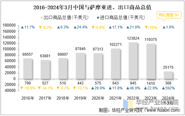 2016-2024年3月中国与萨摩亚进、出口商品总值