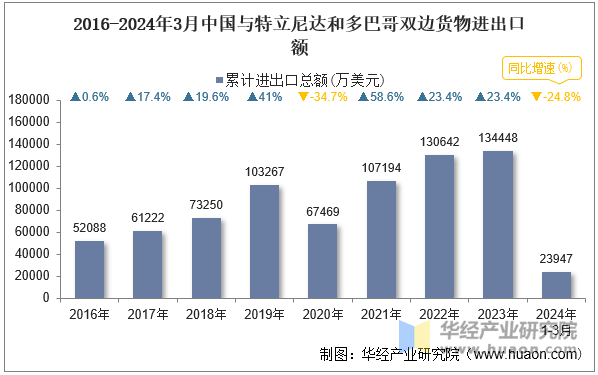 2016-2024年3月中国与特立尼达和多巴哥双边货物进出口额