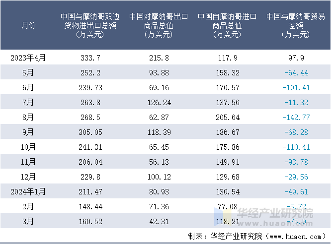 2023-2024年3月中国与摩纳哥双边货物进出口额月度统计表