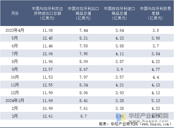 2023-2024年3月中国与匈牙利双边货物进出口额月度统计表