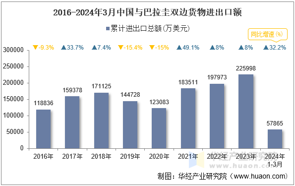 2016-2024年3月中国与巴拉圭双边货物进出口额