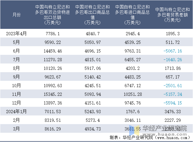 2023-2024年3月中国与特立尼达和多巴哥双边货物进出口额月度统计表