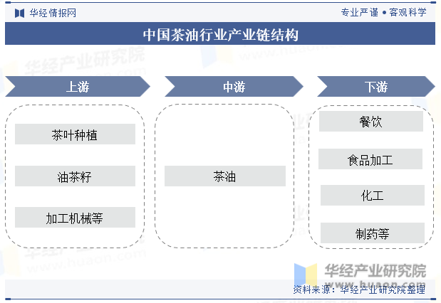 中国茶油行业产业链结构