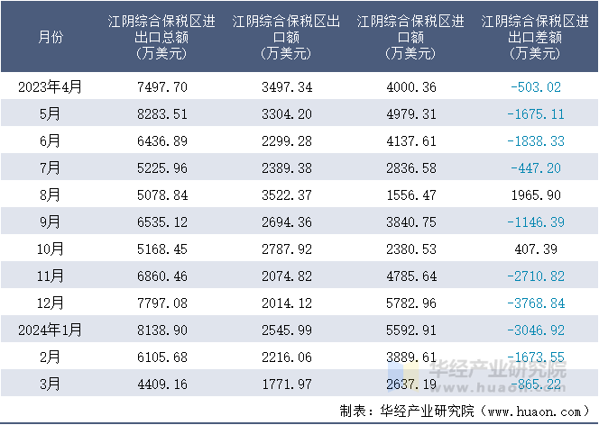 2023-2024年3月江阴综合保税区进出口额月度情况统计表