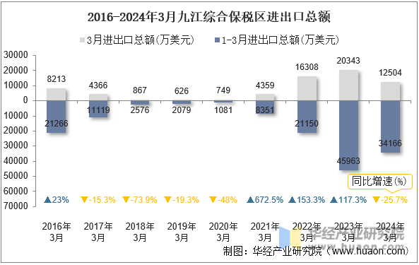 2016-2024年3月九江综合保税区进出口总额