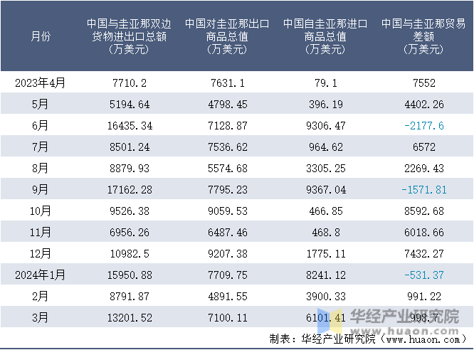 2023-2024年3月中国与圭亚那双边货物进出口额月度统计表