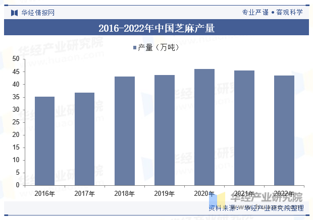 2016-2022年中国芝麻产量