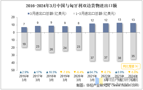 2016-2024年3月中国与匈牙利双边货物进出口额