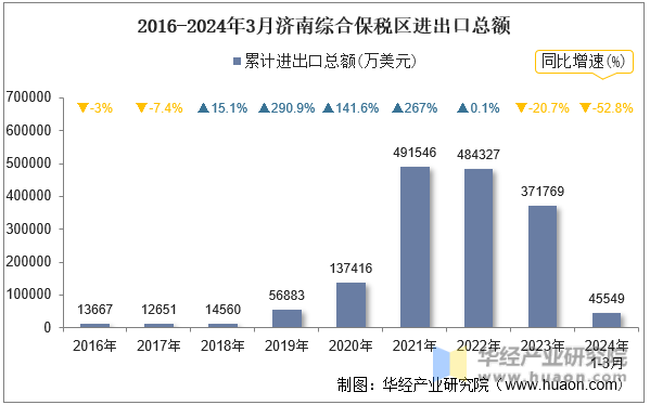 2016-2024年3月济南综合保税区进出口总额