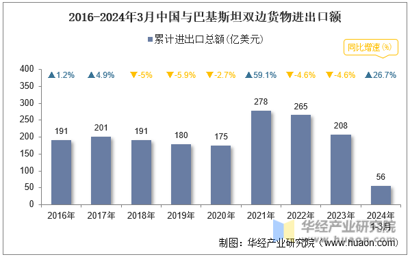 2016-2024年3月中国与巴基斯坦双边货物进出口额
