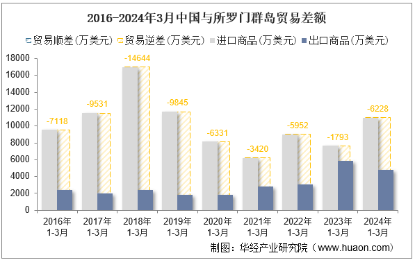 2016-2024年3月中国与所罗门群岛贸易差额