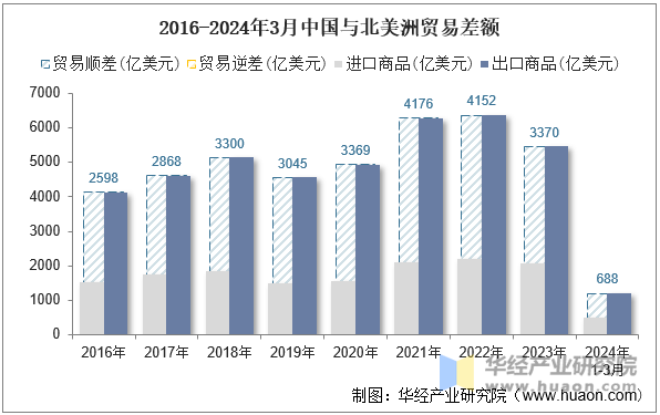 2016-2024年3月中国与北美洲贸易差额