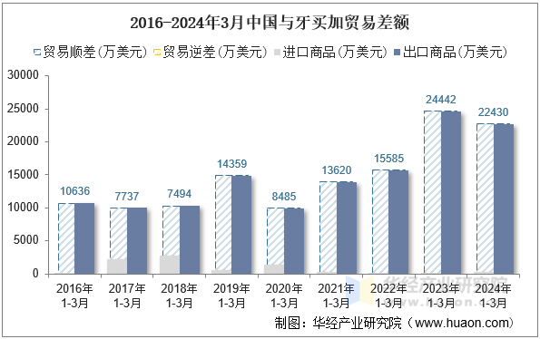 2016-2024年3月中国与牙买加贸易差额