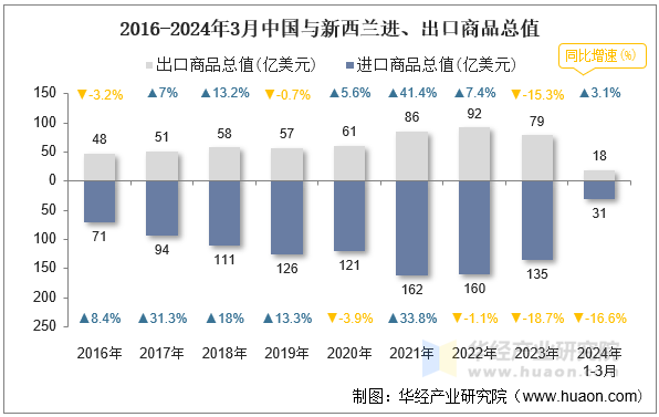 2016-2024年3月中国与新西兰进、出口商品总值