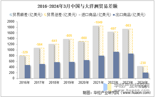 2016-2024年3月中国与大洋洲贸易差额