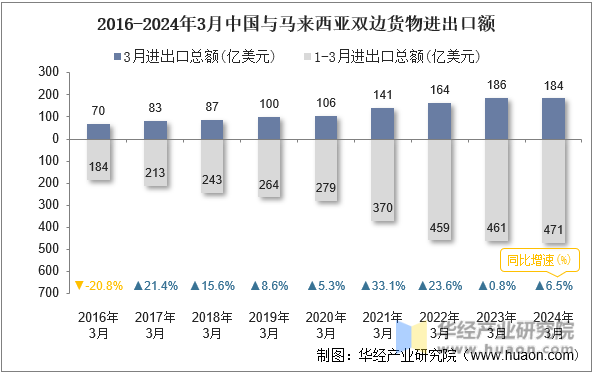 2016-2024年3月中国与马来西亚双边货物进出口额