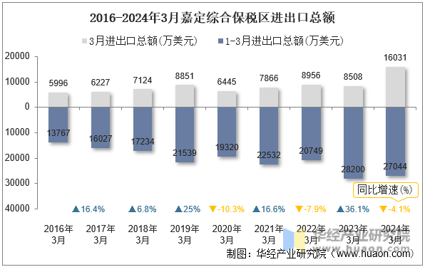 2016-2024年3月嘉定综合保税区进出口总额