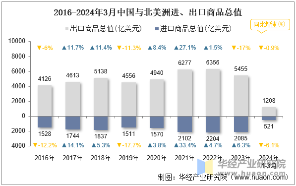 2016-2024年3月中国与北美洲进、出口商品总值