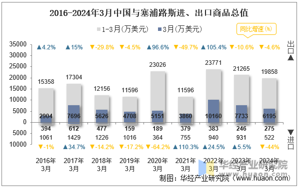 2016-2024年3月中国与塞浦路斯进、出口商品总值