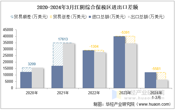 2020-2024年3月江阴综合保税区进出口差额