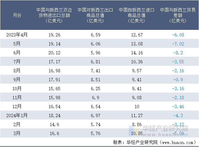 2023-2024年3月中国与新西兰双边货物进出口额月度统计表