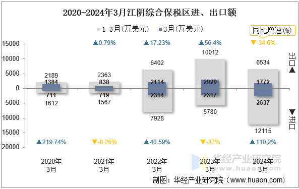 2020-2024年3月江阴综合保税区进、出口额