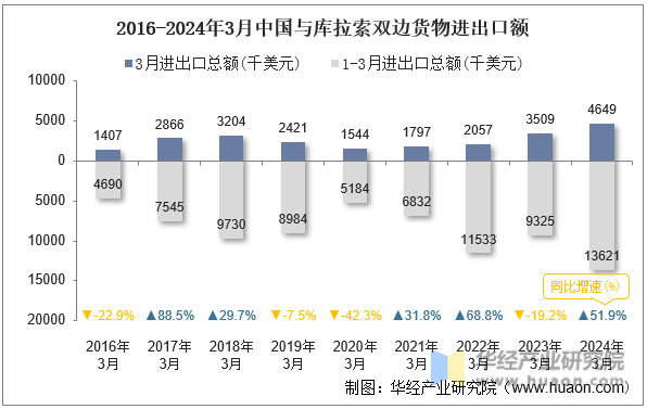 2016-2024年3月中国与库拉索双边货物进出口额