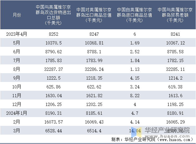 2023-2024年3月中国与英属维尔京群岛双边货物进出口额月度统计表